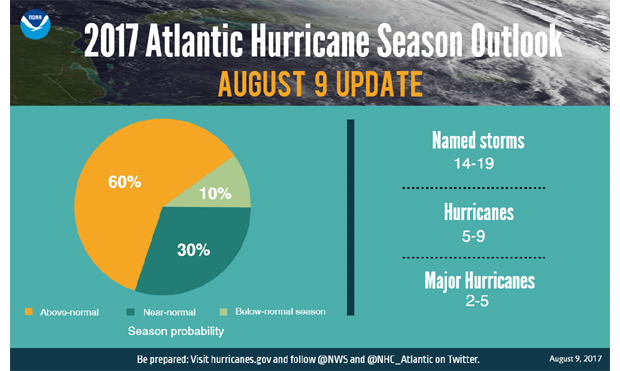 Graphic depicting the 2017 Atlantic Hurricane Outlook issued on August 9, 2017