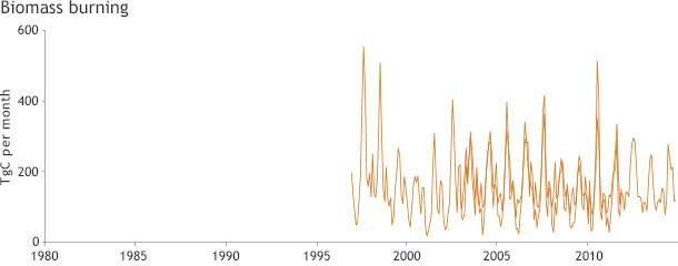 Line graph of teragrams of carbon released by fires per month since the mid-1990s