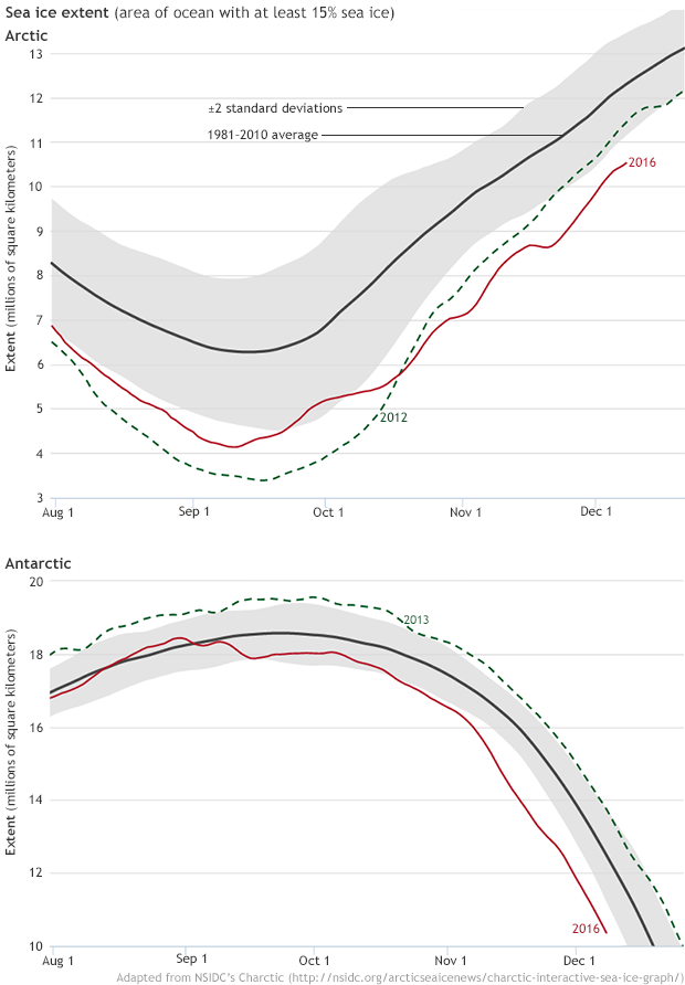 Sea ice extent graphs for both hemispheres
