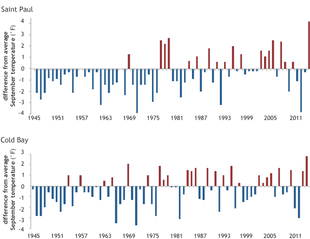 Graph pair showing difference from average tempererature (1981-2010) for each September since 1945 for Cold Bay and Saint Paul Island