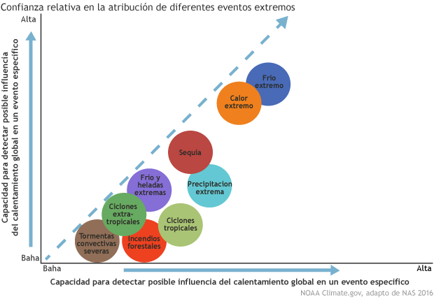 Gráfica de confianza relativa en la atribución de diferentes eventos extremos