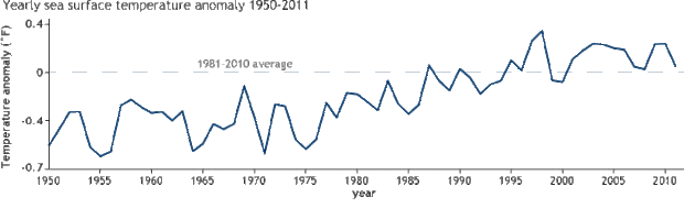 Graph of yearly surface temperature anomaly, 1950-2011