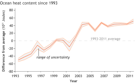 Graph shows ocean heat content since 1993