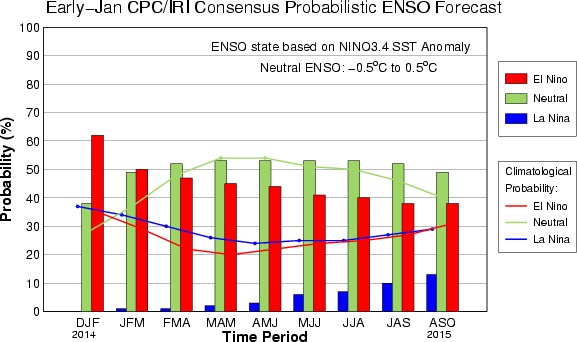 Early Jan CPC/IRI Consensus Probabilistic ENSO Forecast