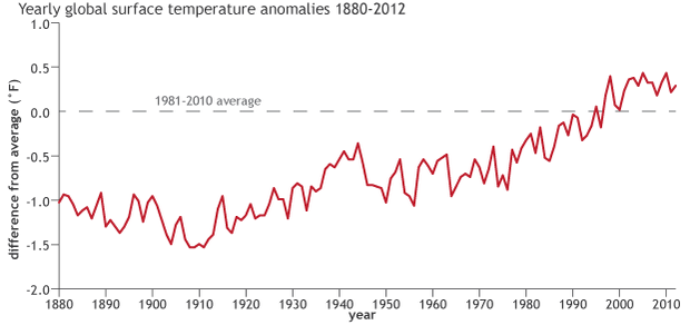 Line graph of yearly global surface temperature anomalies from 1880 to 2012.