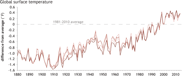 Graph of how yearly temperatures differed from the 1981 to 2010 average, starting in 1880 through 2012.
