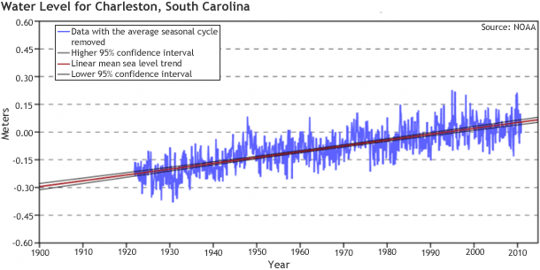 Graph of local sea level increasing over time