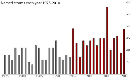 Bar graph of the number of named storms each year from 1975 to 2010