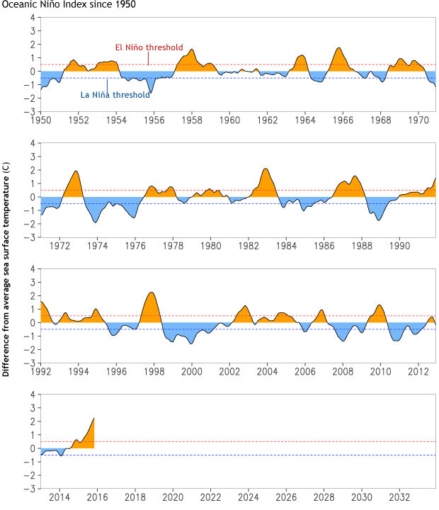 line graph of the Oceanic Niño Index each season from 1950-2016 with orange shaing for El Niño seasons and blue shading for La Niña seasons