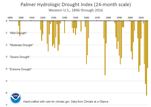 Bar graph of drought index