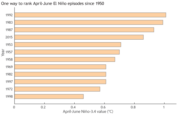 Ranking of El Nino episodes