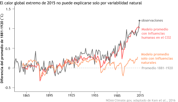 El gráfico que muestra el calor global extremo de 2015 no puede explicarse solo por variabilidad natural