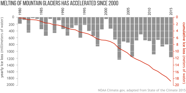 Bar graph of mass loss from mountain glaciers from 1980-2015