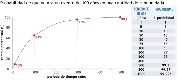 Gráfico de probabilidad de que ocurra un evento de 100 años en una cantidad de tiempo dada