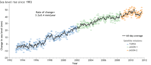 Sea level rise since 1993