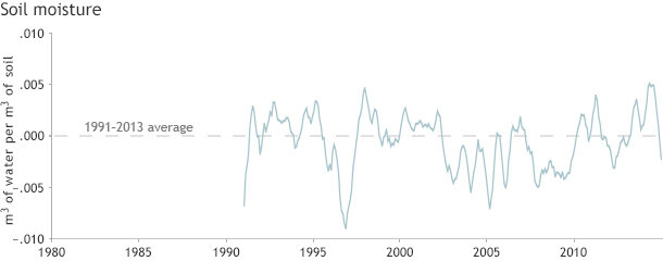 Line graph of annual soil moisture since the early 1990s compared to the 1991 to 2013 average.