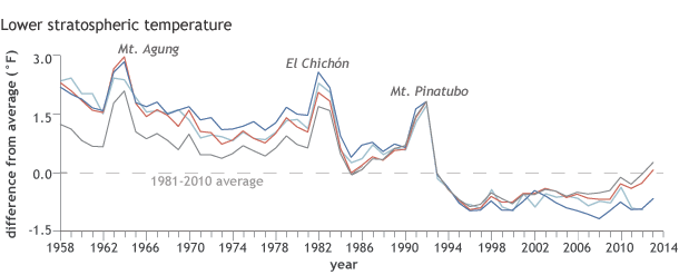 Line graph of stratospheric temperatures from 1958 to 2013 compared to the 1981 to 2010 average.