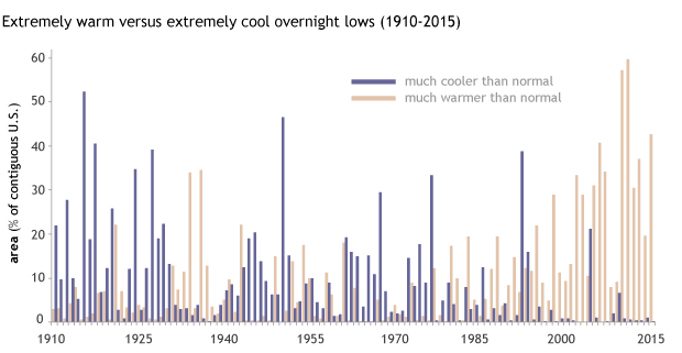 bar graph of percent area of U.S> experiencing extremely cold or extremely hot overnight low temperatures in summer