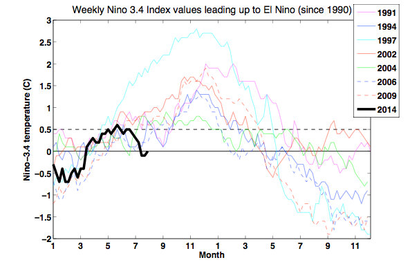 Image of a graph depicting two consecutive years of Niño-3.4 index values for El Niño episodes that peaked during the Northern Hemisphere winter.