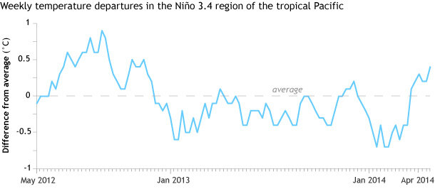 Line graph of weekly temperatures compared to average for May 2012–April 2014