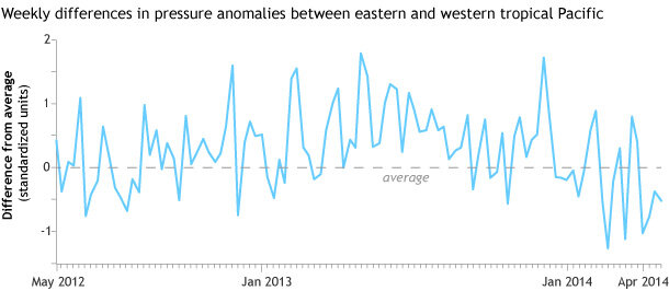 Line graph showing the atmospheric indicator of ENSO