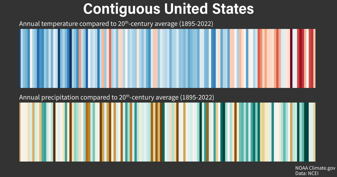 A row of blue and red stripes showing U.S. temperature history and a row of green and brown stripes showing U.S. precipitaion history