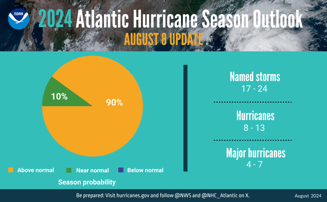 Infographic summary of NOAA hurricane forecast