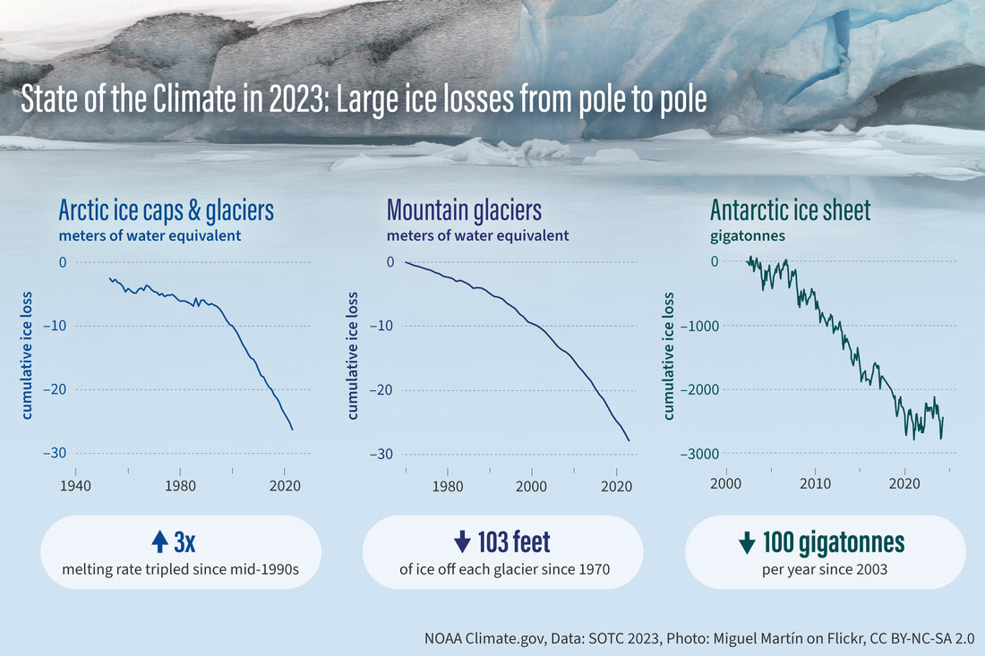 Infographic of line graphs of ice loss over time for ice caps and glaciers in the Arctic, mountain glaciers, and the Antarctic Ice Sheet.Graphs are overlaid on a photo of an ice shelf