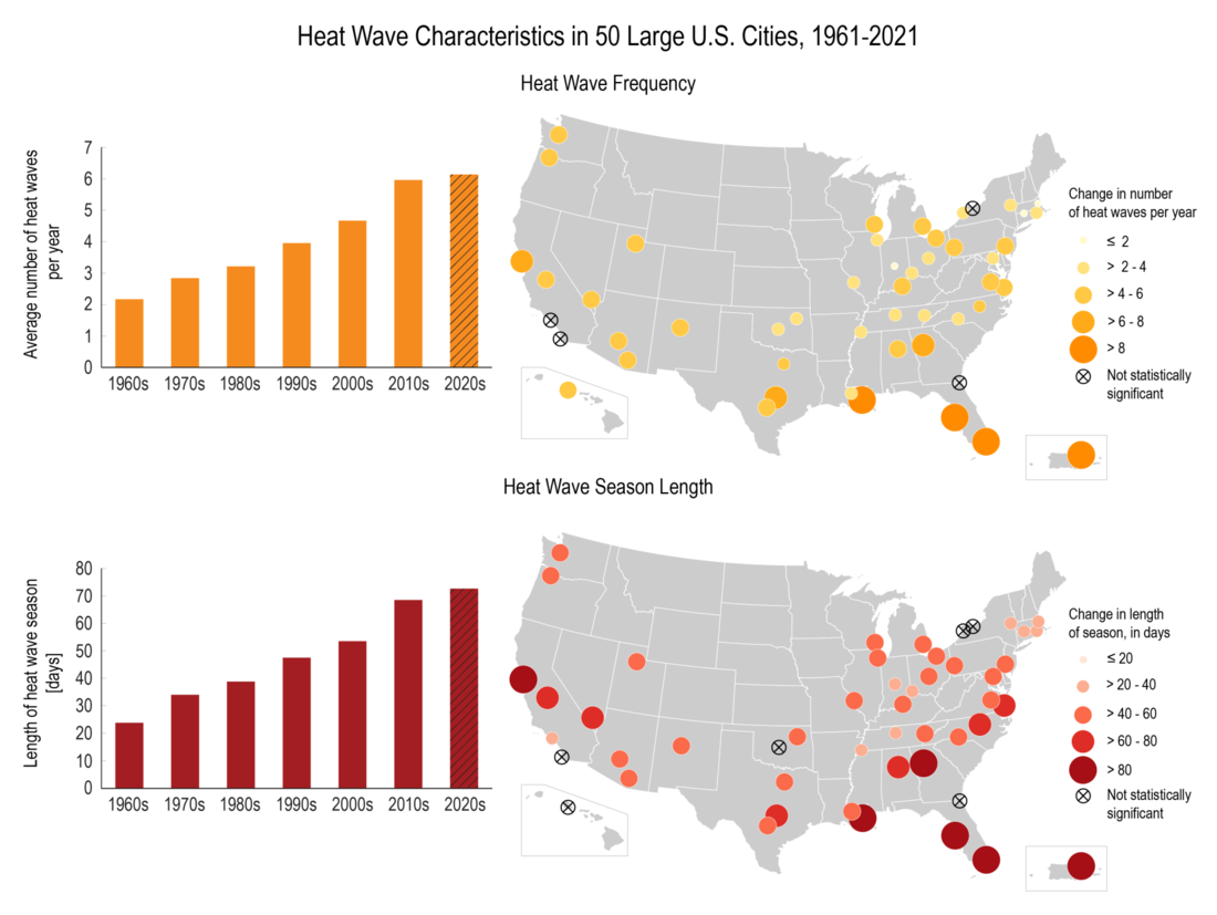 bar graphs and maps showing increasing heat waves in 50 U.S. cities