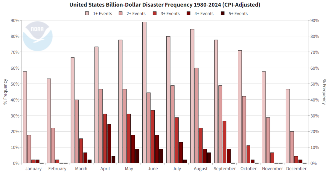 Bar chart showing frequency of compound disasters increases in late spring and summer months