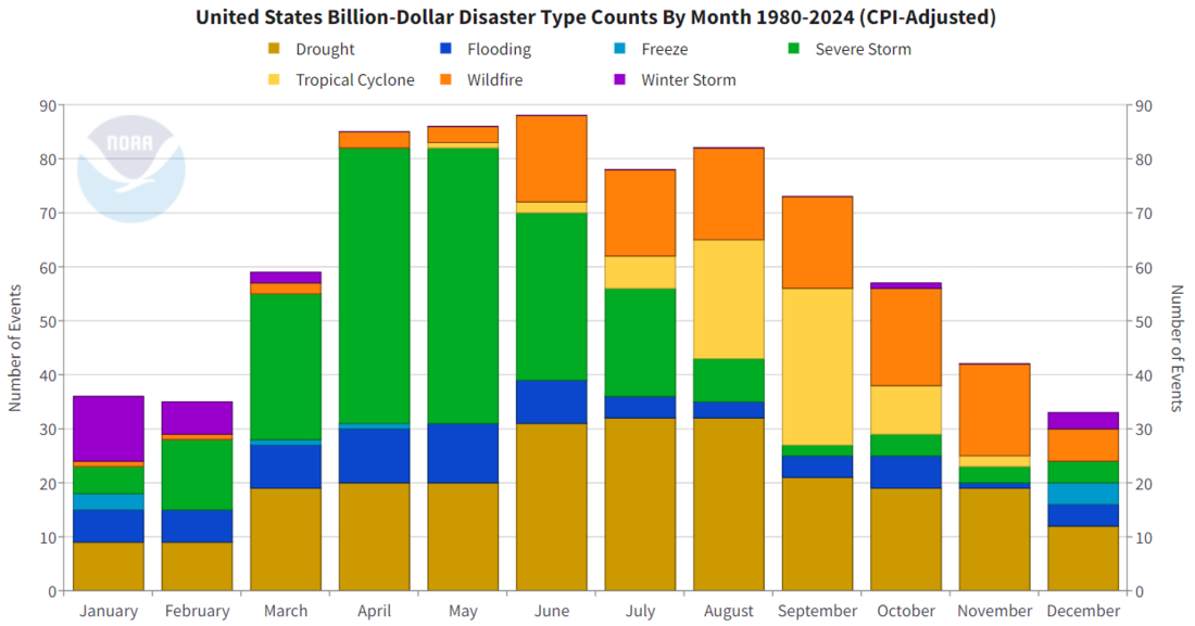 Bar chart showing monthly counts of disasters by type