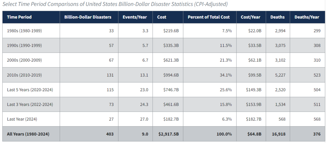 Screenshot of table showing billion-dollar disaster costs sorted by decade