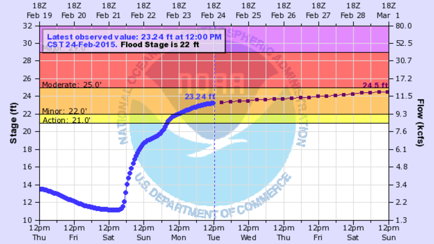 River Levels Graphs NOAA Climate Gov   DatasetGallery River Levels Graphs Thumb 16x9 