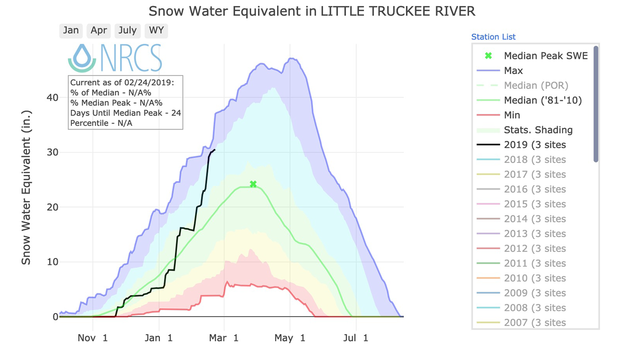 Example thumbnail image for Snow Water Equivalent in Western Basins - Interactive Graphs