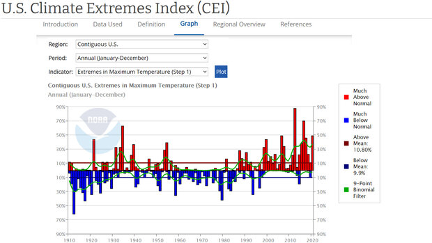 Example thumbnail image for U.S. Climate Extremes Index - Graph or Map