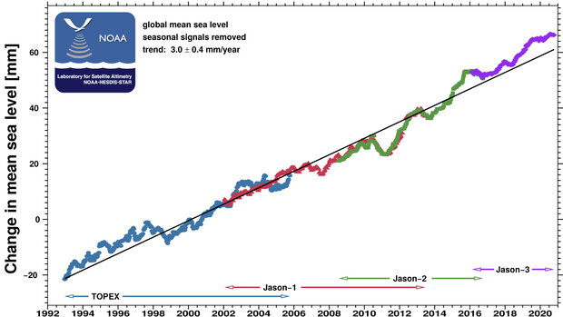 Example thumbnail image for Global Mean Sea Level - Graph
