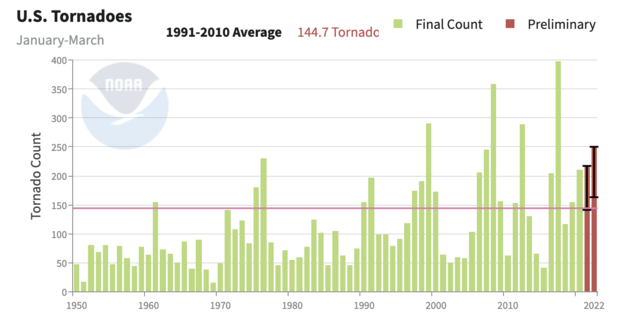 Example thumbnail image for Monthly and Annual Numbers of Tornadoes - Graphs and Maps