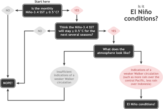 Summary of decision process in determining El Nino conditions