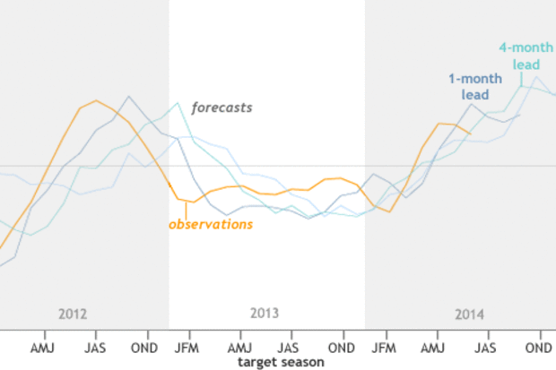 Image of mean forecasts graph