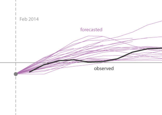 El Niño plume graph, showing forecasts from multiple models